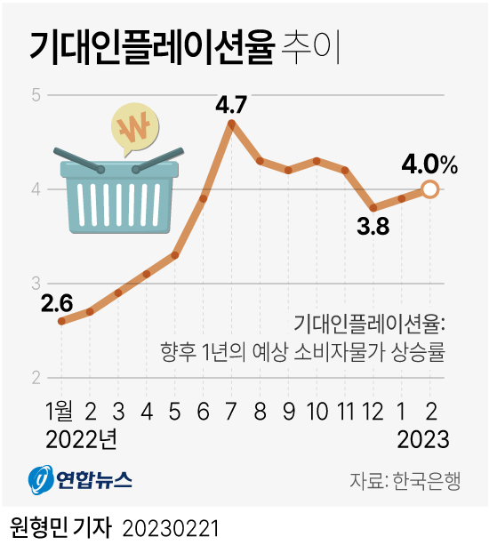 가대인플레이션율 추이 [그래픽=연합뉴스]