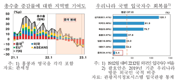 한국의 국가별 총수출 기여도 추이와 한국 입둑자 수 국가별 회복률. [자료=한국은행 제공] 