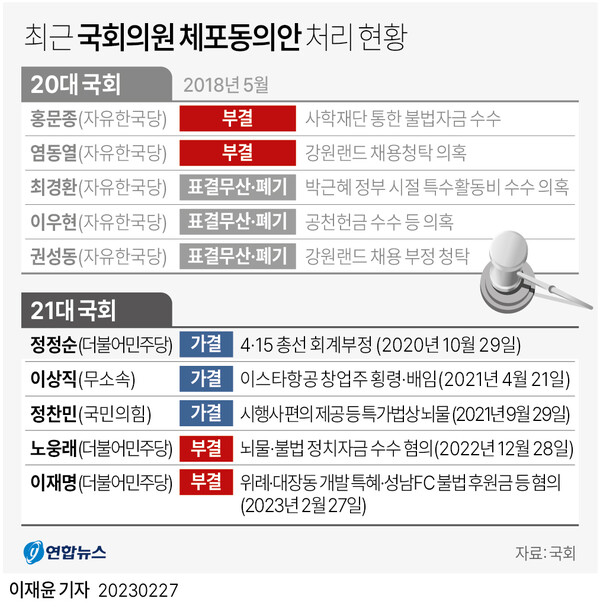 20,21대 국회 체포동의안 처리 현황 [그래픽=연합뉴스]