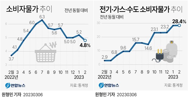 소비자물가 상승률과 전기·가스·수도 가격 추이 [그래픽=연합뉴스]