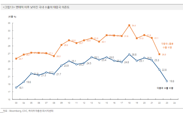 한국 수출의 대중국 의존도 추이 [자료=하이투자증권 제공]