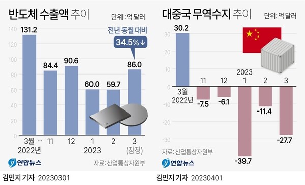 한국의 반도체, 대중국 수출액 추이 [그래픽=연합뉴스]