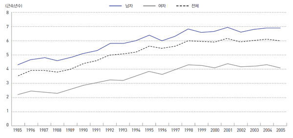 (그래프2) 상용직 근로자의 평균 근속년수의 추이: 1985~2005년 [사진 출처=한국노동연구원]