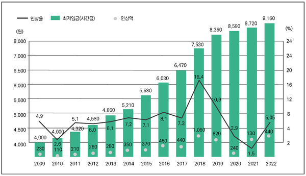 (그래프3) 연도별 최저임금 변화 추이 [사진 출처=한국경제연구원]