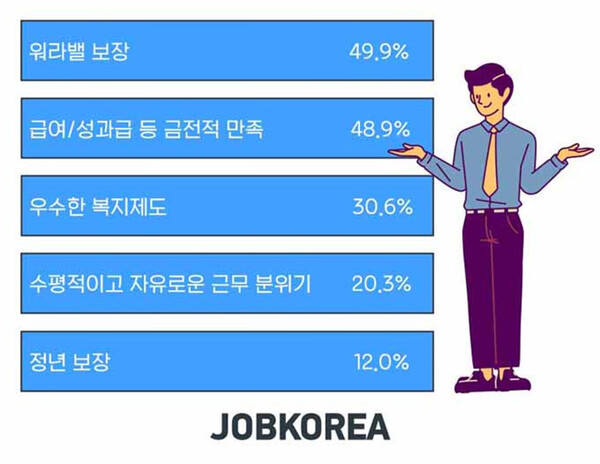 (그래프6) 밀레니얼 직장인 선정, 좋은 직장 조건 TOP 5 [사진=잡코리아 제공]