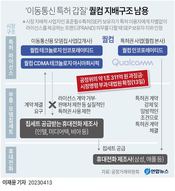 퀄컴의 지배구조 남용 주요 내용 [그래픽=연합뉴스]