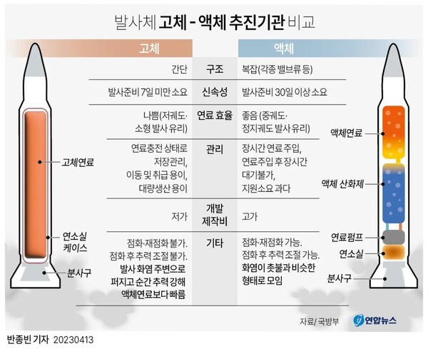 고체연료,액체연료 추진체 비교 [그래픽=연합뉴스]