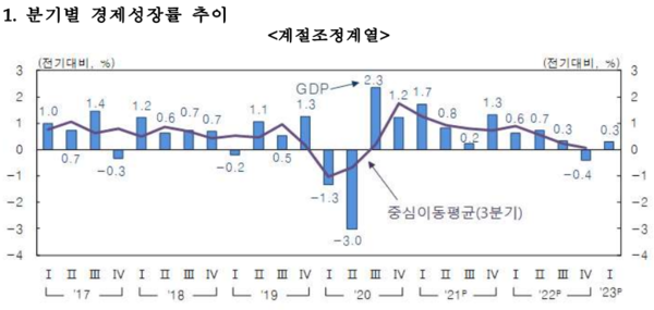 경제성장률 분기별 추이 [자료=한국은행 제공]