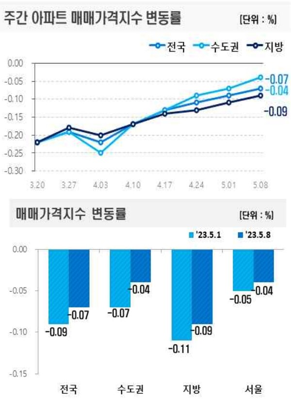 주간 아파트 매매가격지수 변동률 [자료=한국부동산원 제공]