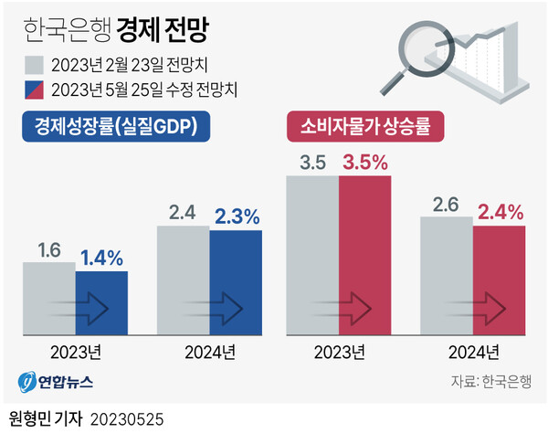 한국은행이 수정 전망한 경제성장률과 물가상승률. [그래픽=연합뉴스]