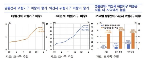 깡통전세,역전세 위험가구 비중 증가 예상치 [자료=한국은행 제공/연합뉴스]