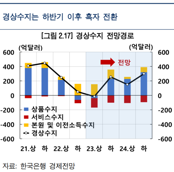 한국은행의 경상수지 전망(5월 발표). [자료=한국은행 제공]