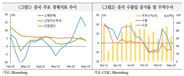 중국 경제지표 추이 [자료=국제금융센터 제공]