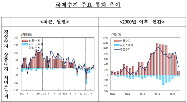 국제수지 주요 통계 추이 [자료=한국은행 제공]