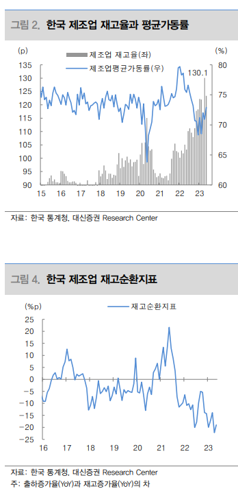 한국 제조업 재고 관련 지표 추이 [자료=대신증권 제공]