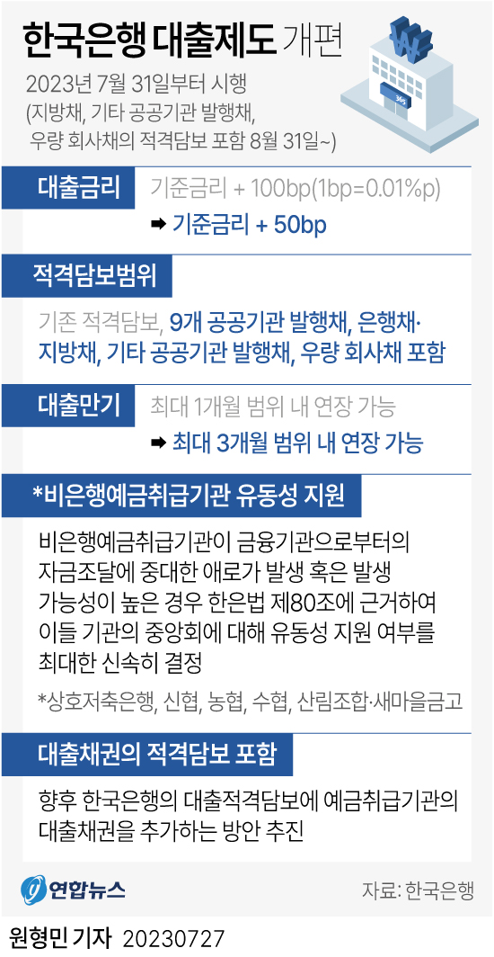 한국은행 대출관련 제도개선 주요 내용 [그래픽=연합뉴스]