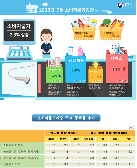 7월 소비자물가 지표 [자료=통계청 제공]
