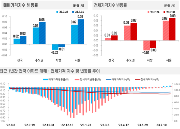 아파트 매매,전세가격지수 추이 [자료=한국부동산원 제공]