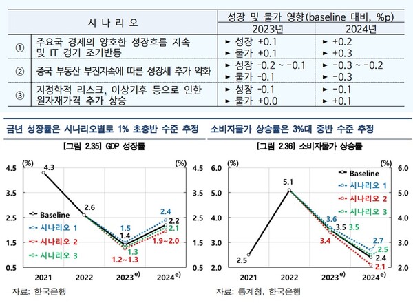 한국은행의 3가지 대안적 시나리오에 나타난 한국 경제성장률 전망치 비교. [자료=한국은행 제공]
