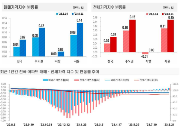  아파트 매매,전세가격지수 추이 [자료=한국부동산원 제공]
