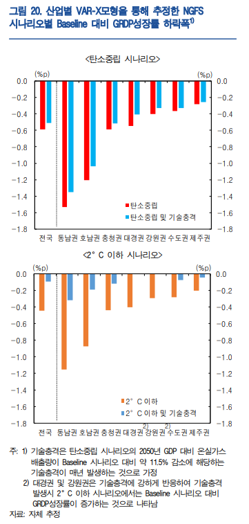 탄소저검 '질서있는 이행' 시나리오에 따른 영향 분석 [자료=한국은행 제공]