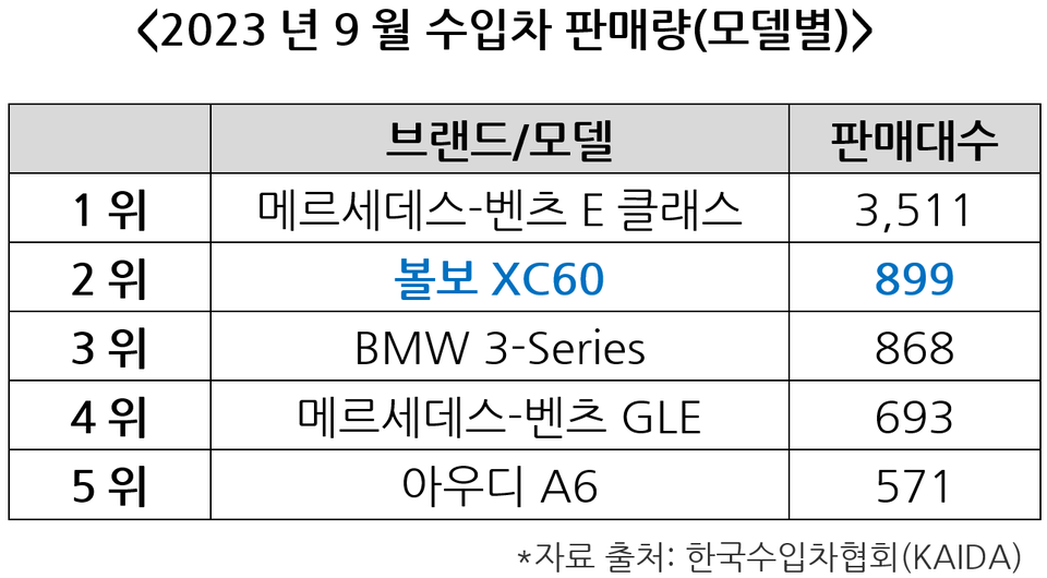 'XC60'은 9월 수입차 단일 모델로 판매순위 2위를 기록했다. [사진=볼보자동차코리아 제공]
