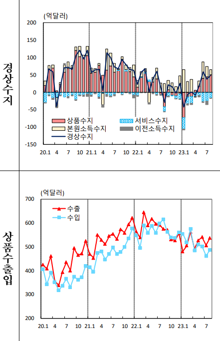 월간 경상수지와 상품수출입액 추이 [자료=한국은행 제공]