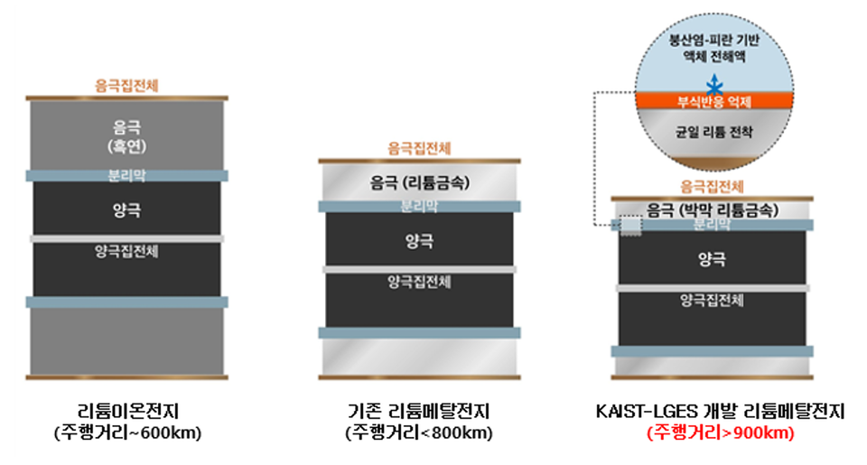 LG에너지솔루션-KAIST, 리튬메탈전지 기술 관련 인포그래픽 [사진=LG에너지솔루션 제공]
