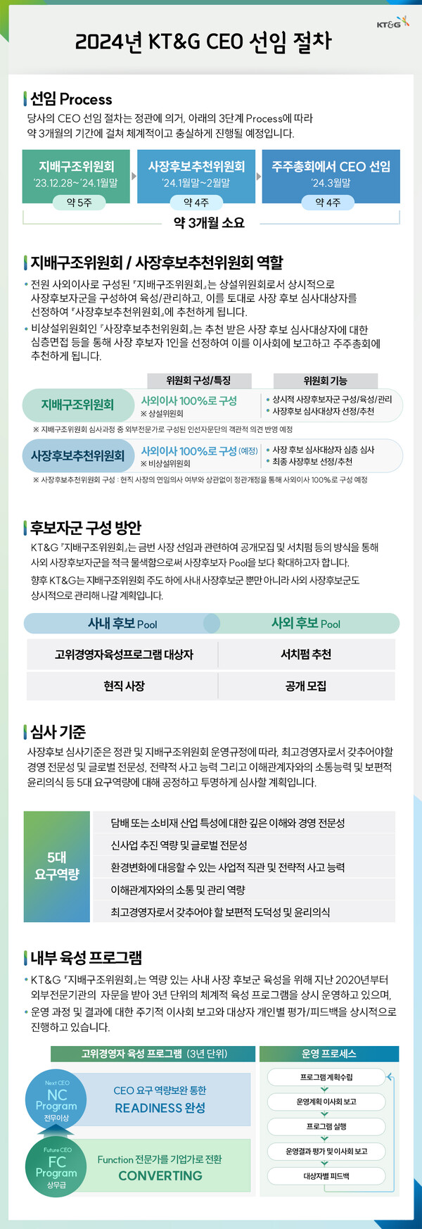 KT&G 차기 CEO 선임 절차 [사진=KT&G 제공]