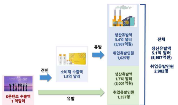 K-콘텐츠 수출 증가에 따른 소비재 수출과 생산유발 효과 [자료=한국수출입은행 제공]