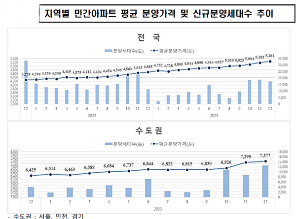 민간 아파트 평균 분양가 추이 [자료=주택도시보증공사 제공]