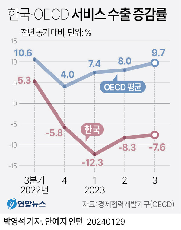 한국·OECD 서비스수출 증감률 비교 [그래픽=연합뉴스]