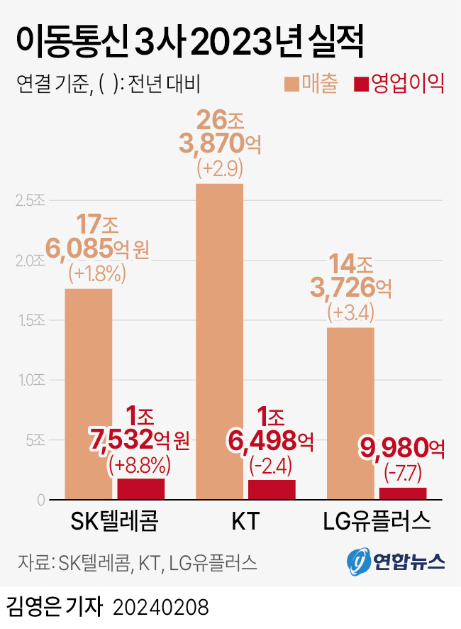 SK텔레콤, KT, LG유플러스 3사의 지난해 영업이익을 합산하면 4조4010억원이지만, 재작년과 비교하면 성장률은 0.4%에 그쳤다. [사진=연합뉴스]