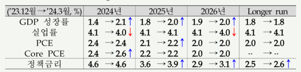 미 연준이 20일 공개한 경제전망 핵심 지표의 지난해 12월과 비교한 변동. [자료=한국은행 뉴욕사무소 제공]