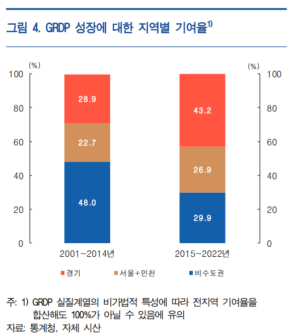 성장에 대한 지역별 기여율 [자료=한국은행 제공]