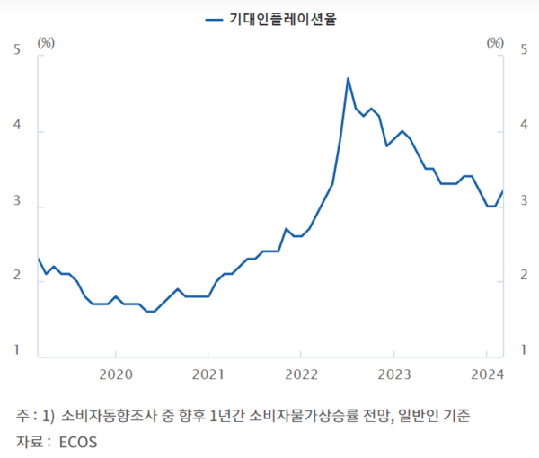 기대인플레이션율 추이 [사진=한국은행 금융·경제 스냅샷 캡처]