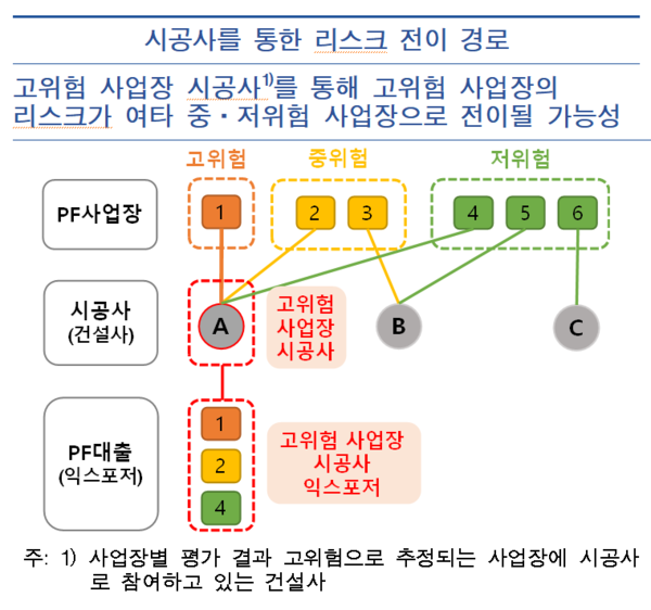 PF사업장 관련 리스크 전이 경로 [자료=한국은행 제공]