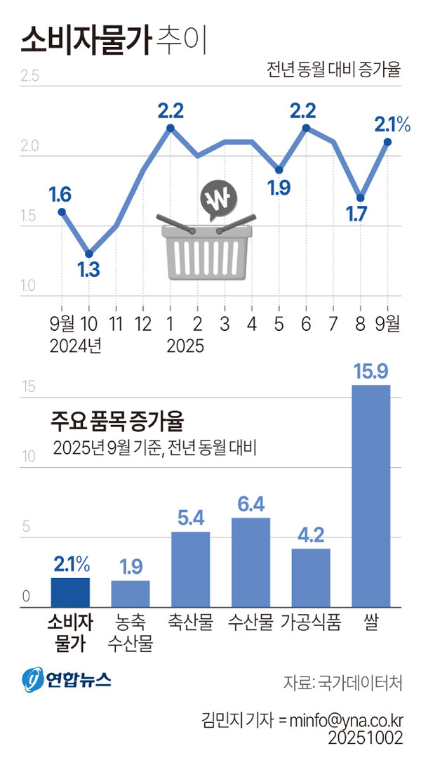 소비자물가 추이 [그래픽=연합뉴스]