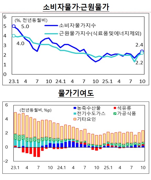 소비자물가,근원물가 추이와 전체 물가 기여도 [자료=기획재정부 제공] 