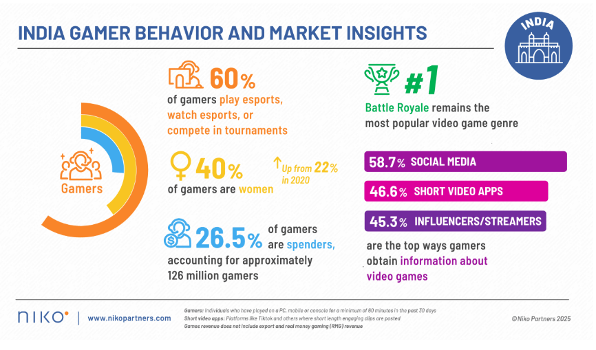 2025년 인도 게임 시장의 이용자 행동 및 소비 트렌드 [사진=니코파트너스 제공]