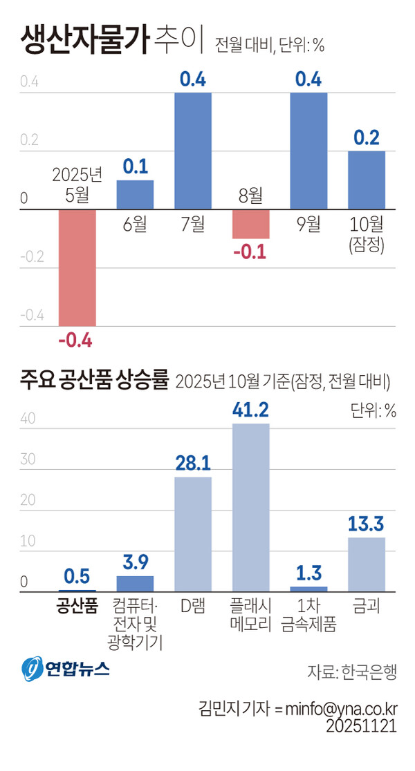 생산자물가 추이 [그래픽=연합뉴스]