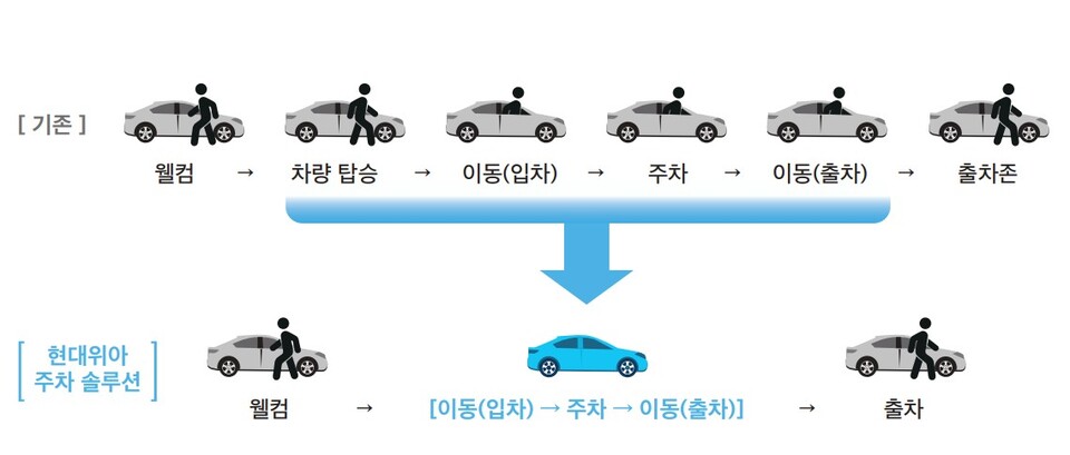 주차로봇을 통한 무인자동 발레주차의 설명도.[이미지=현대위아 제공]